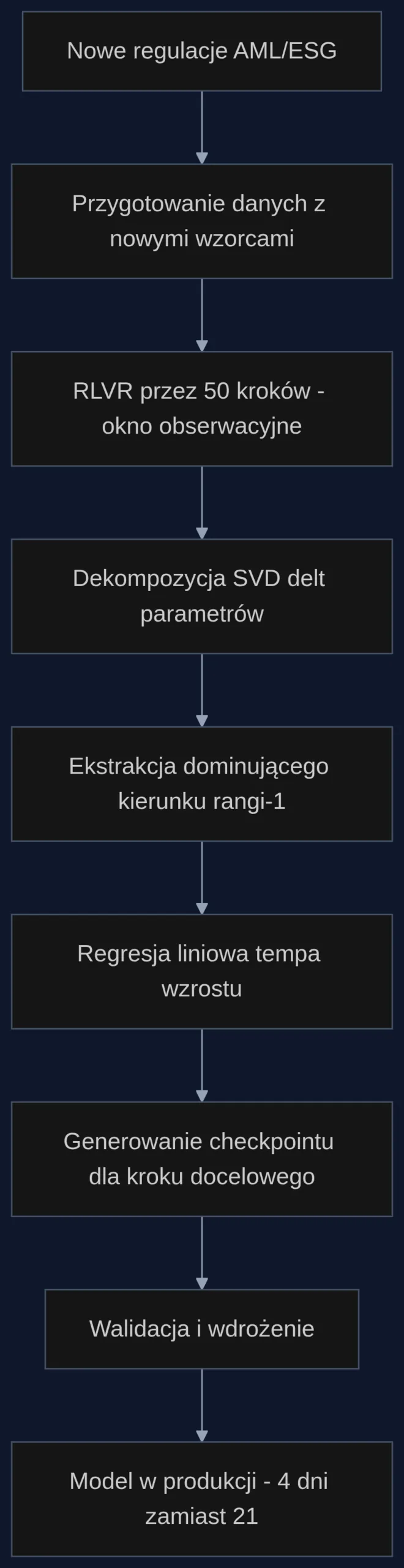 Proces dostrajania modelu ryzyka metodą RELEX po zmianie przepisów