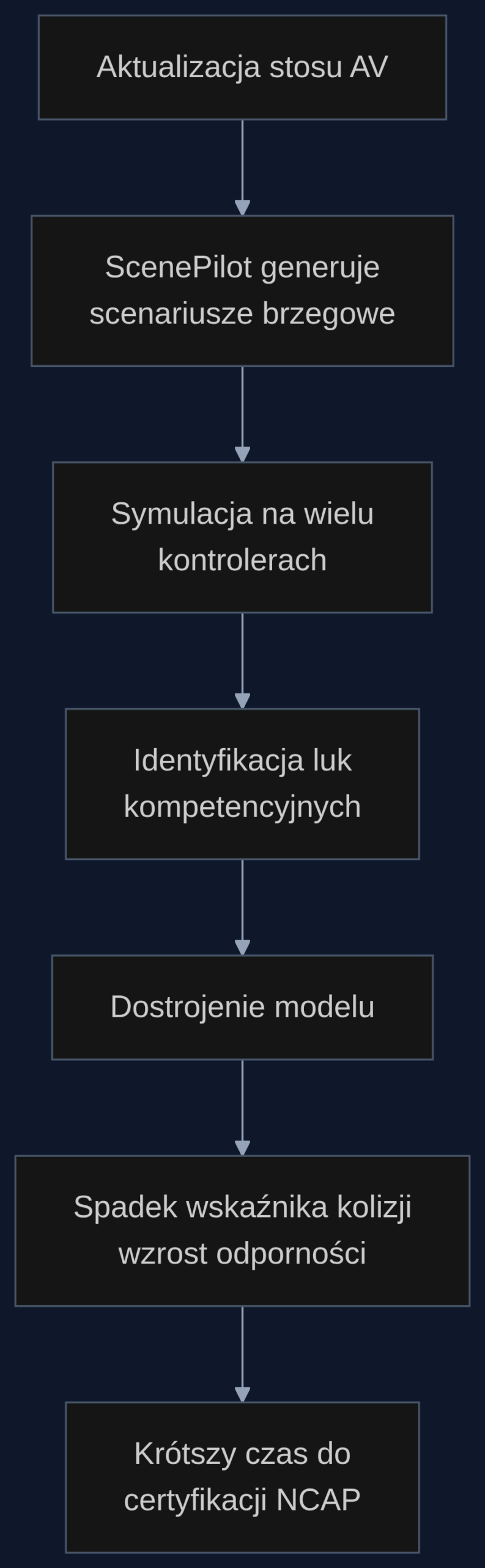 Przepływ pracy z ScenePilot: generowanie scenariuszy z pasma granicznego, testy symulacyjne i szybkie dostrajanie stosu autonomicznego prowadzą do skrócenia cyklu walidacji.