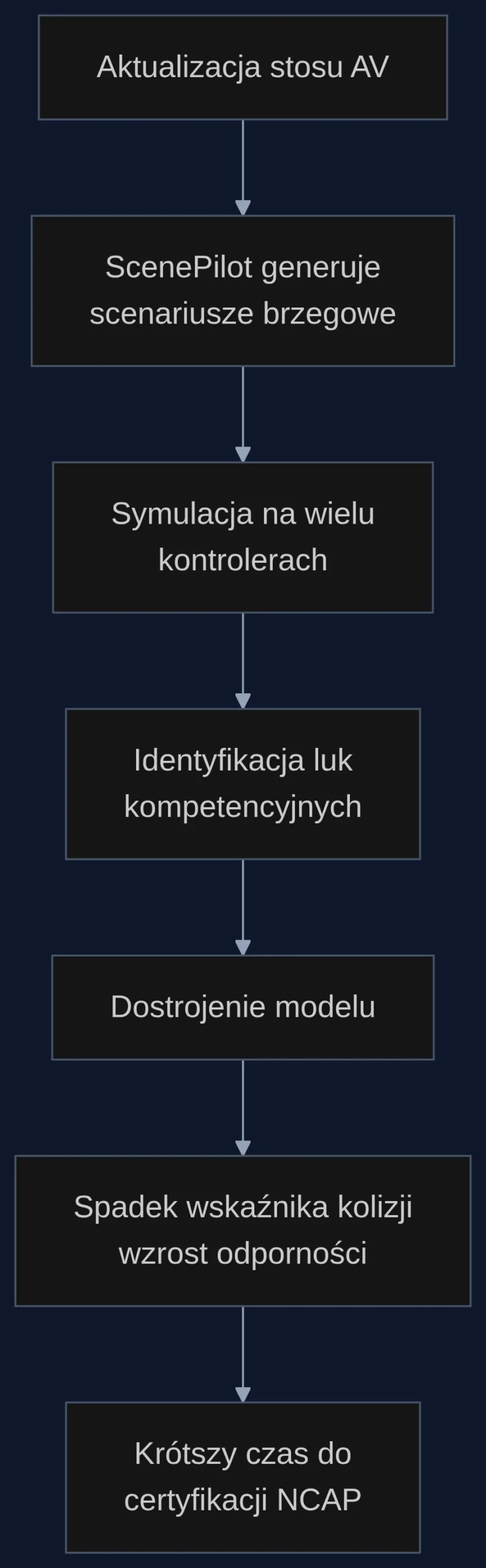 Przepływ pracy z ScenePilot: generowanie scenariuszy z pasma granicznego, testy symulacyjne i szybkie dostrajanie stosu autonomicznego prowadzą do skrócenia cyklu walidacji.