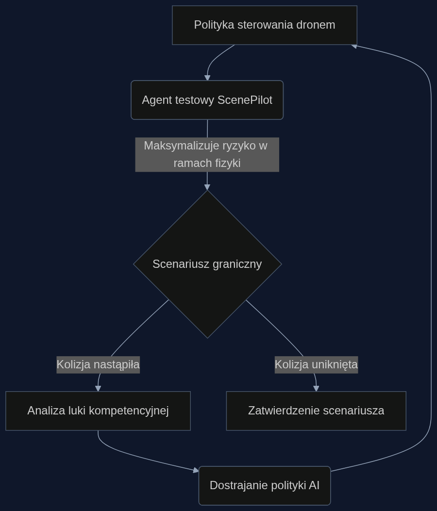 Proces generowania scenariuszy granicznych i dostrajania polityki drona.