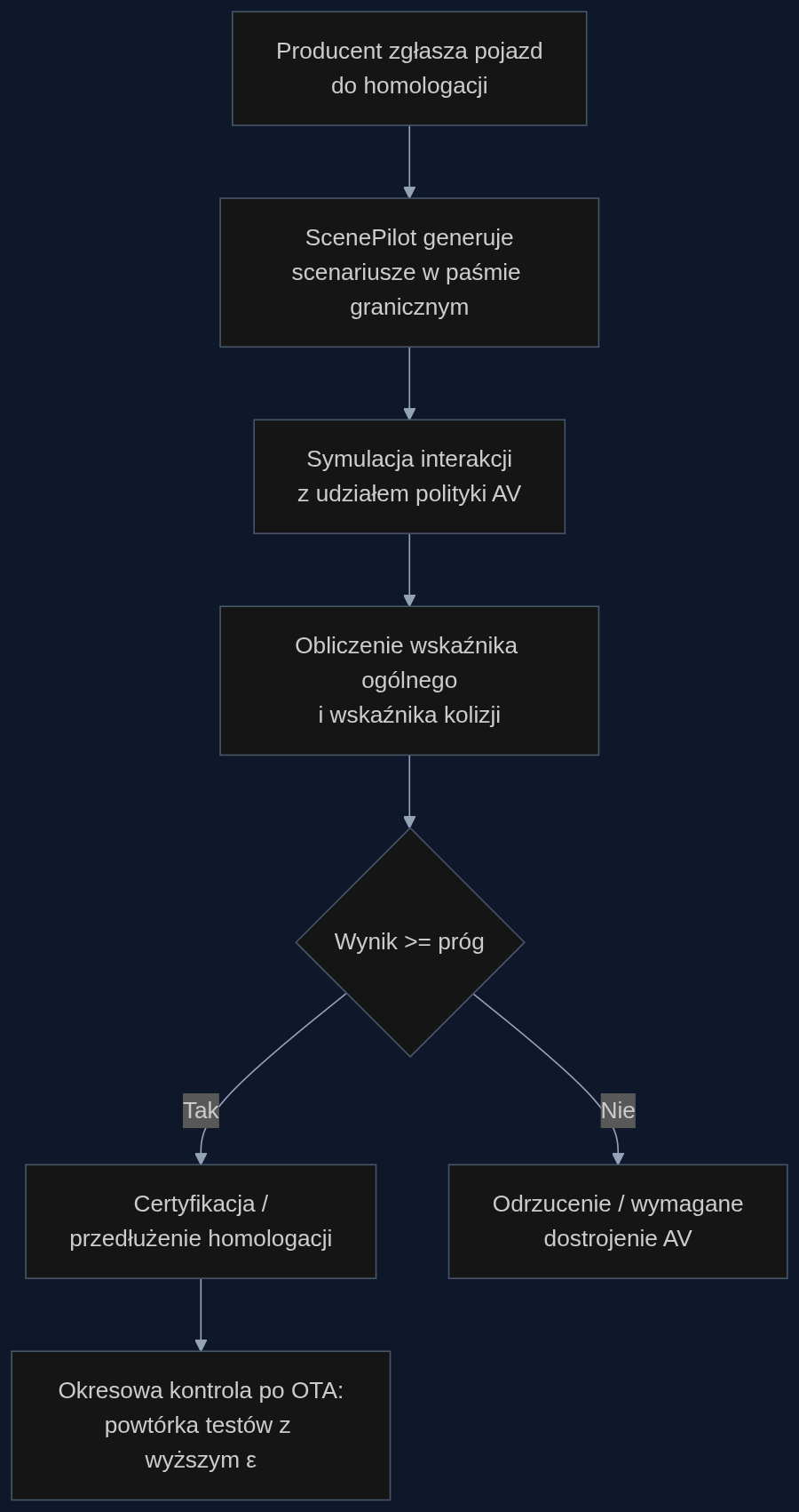 Proces certyfikacji autonomicznego pojazdu z wykorzystaniem ScenePilot – od zgłoszenia do okresowej kontroli po aktualizacji OTA.
