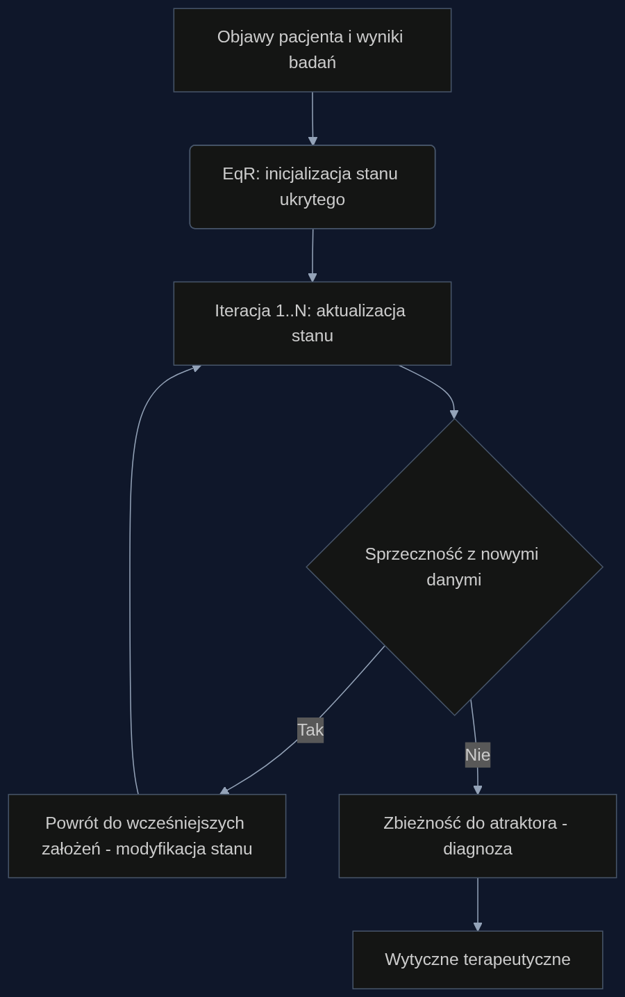 Iteracyjny proces diagnostyczny z Equilibrium Reasoner: sieć adaptacyjnie przydziela moc obliczeniową i koryguje hipotezy aż do osiągnięcia stabilnego rozpoznania.