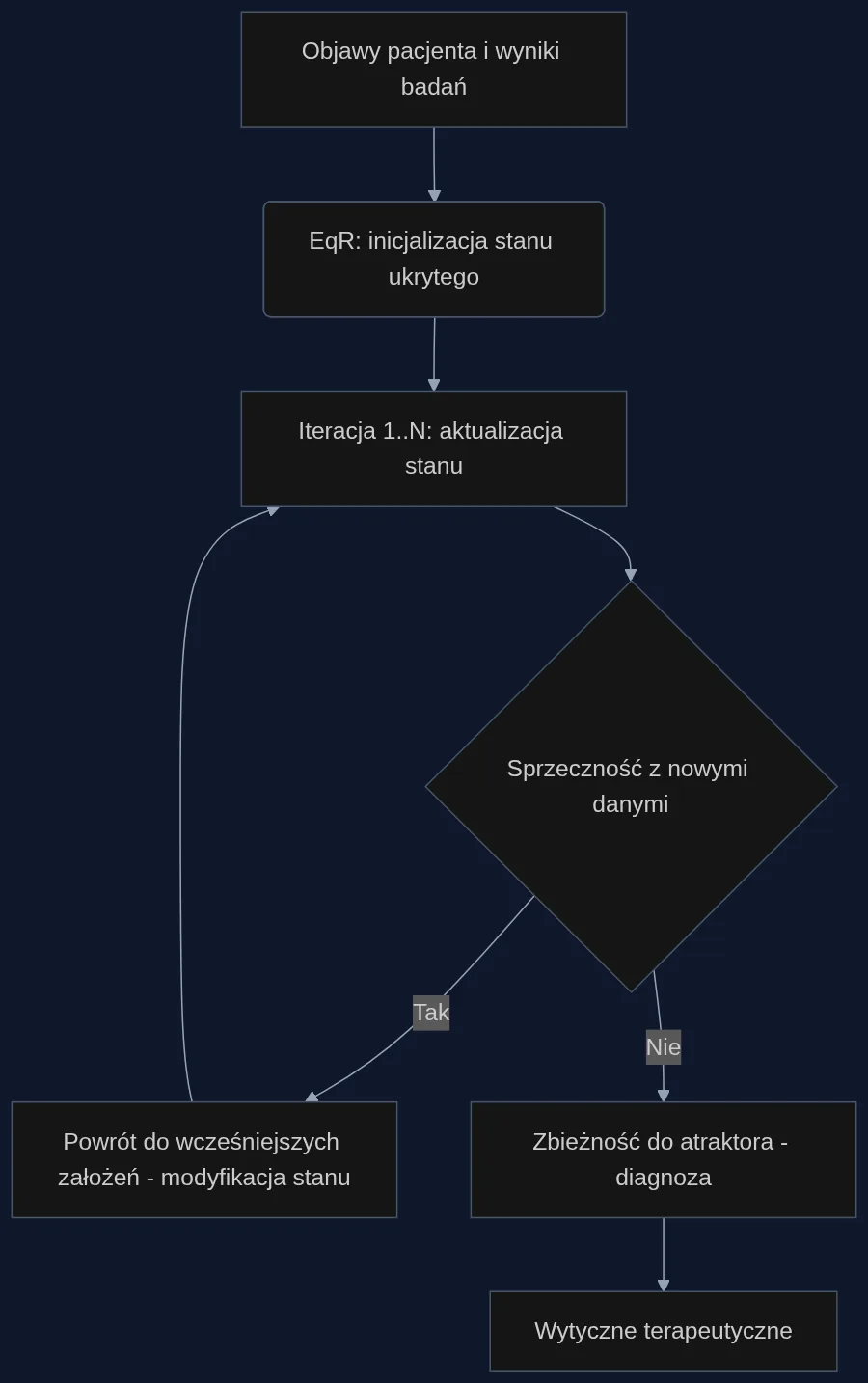 Iteracyjny proces diagnostyczny z Equilibrium Reasoner: sieć adaptacyjnie przydziela moc obliczeniową i koryguje hipotezy aż do osiągnięcia stabilnego rozpoznania.