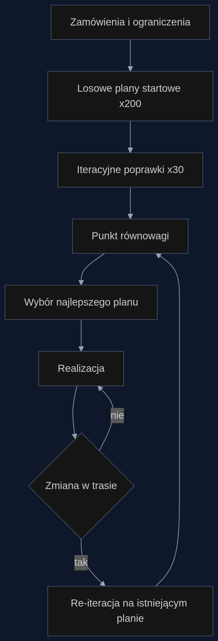 Proces dynamicznego planowania tras z użyciem Equilibrium Reasoners