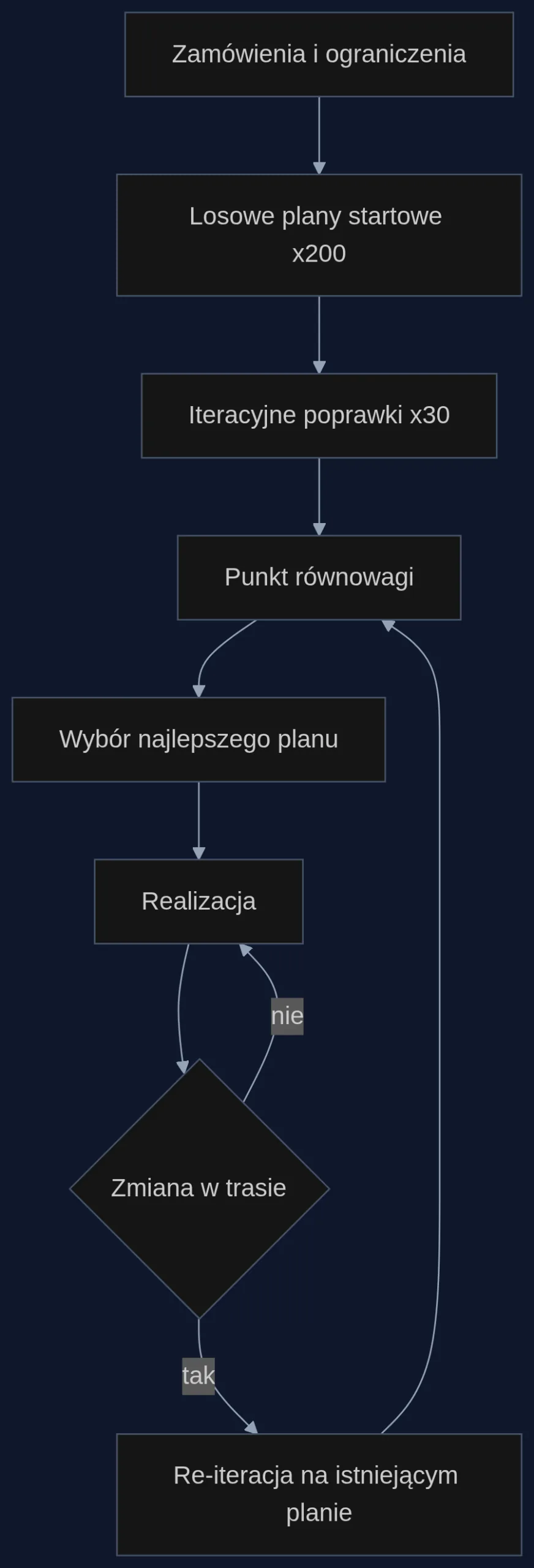Proces dynamicznego planowania tras z użyciem Equilibrium Reasoners