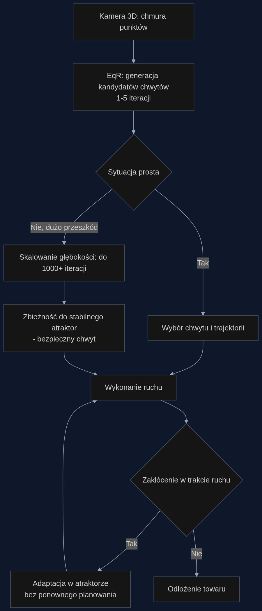 Proces decyzyjny robota z Equilibrium Reasoner: od percepcji do bezpiecznego chwytu, z adaptacją do zakłóceń.