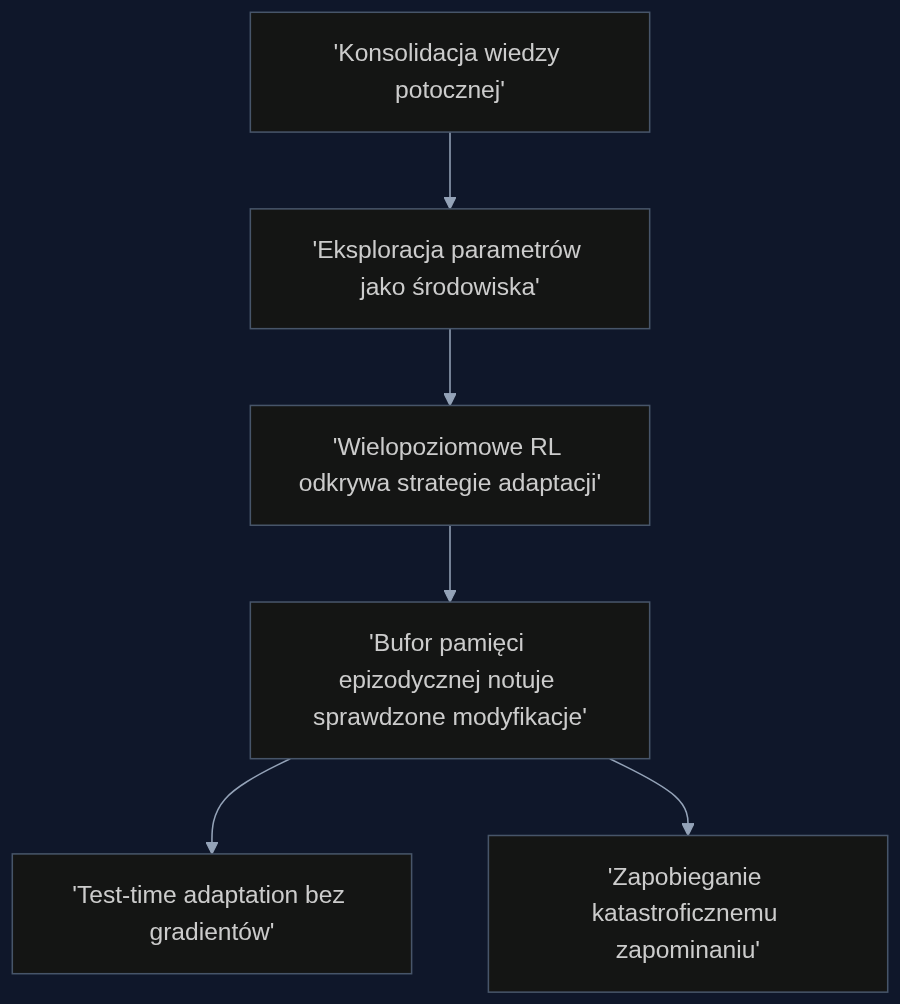Jak SOLAR dostosowuje się do nowych zadań: od konsolidacji wiedzy po autonomiczną adaptację.