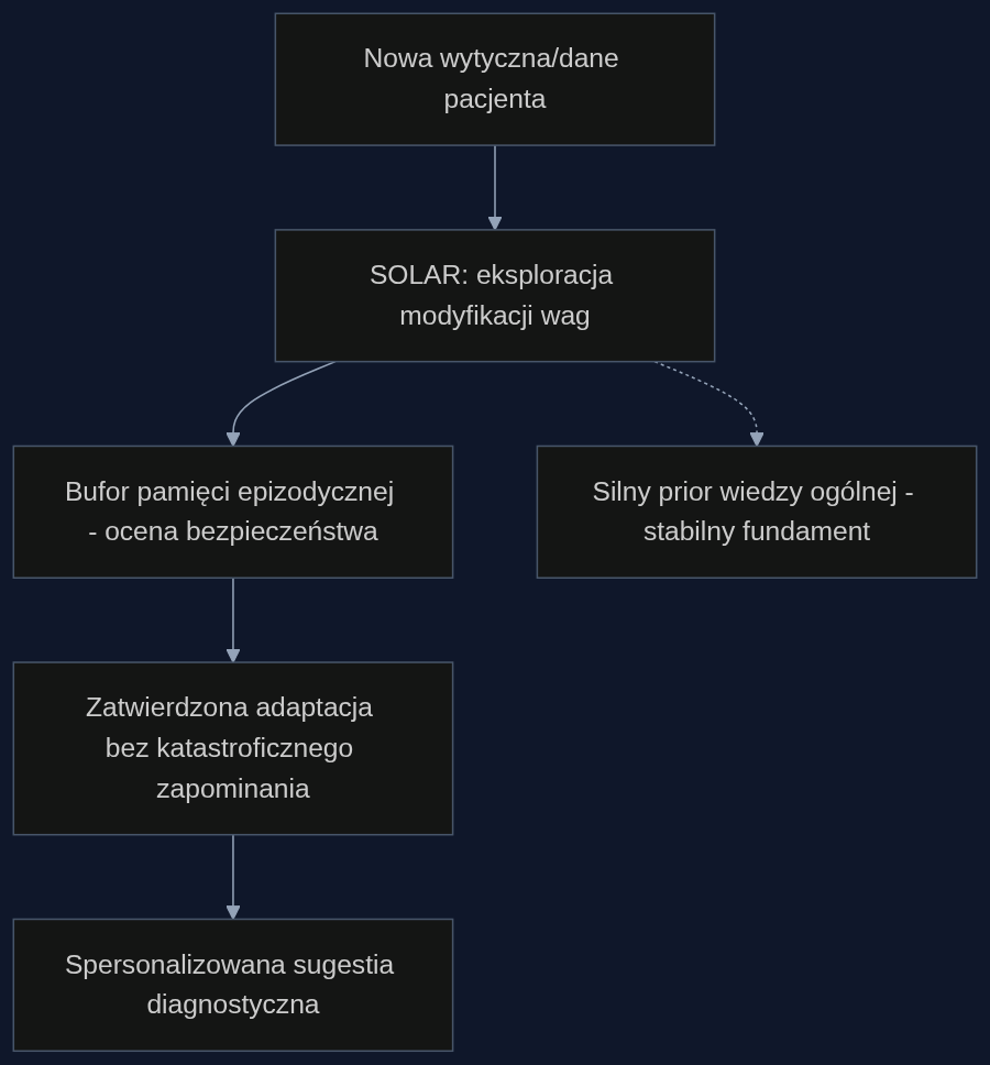 Proces adaptacji SOLAR do nowego przypadku klinicznego: system bezpiecznie modyfikuje wagi, odwołując się do stabilnej bazy wiedzy i biblioteki sprawdzonych strategii.