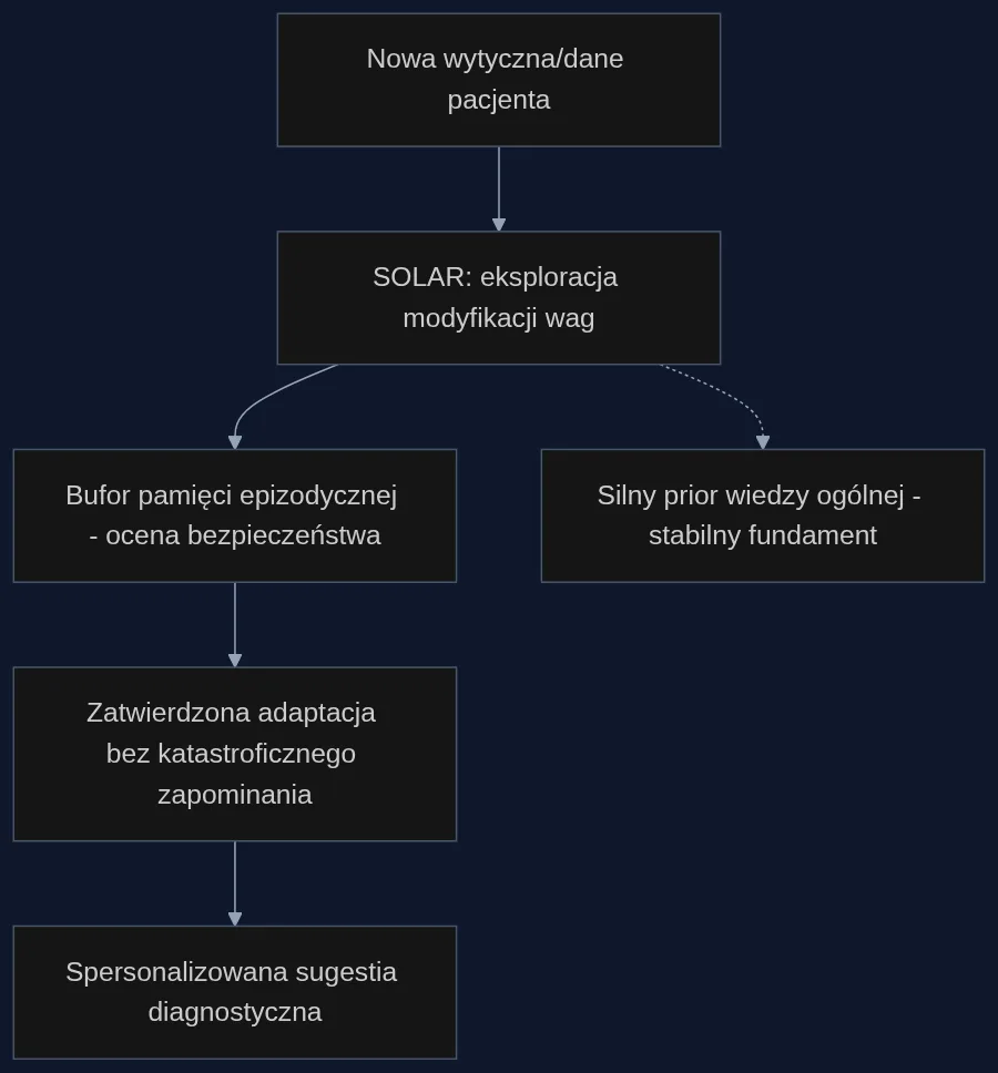 Proces adaptacji SOLAR do nowego przypadku klinicznego: system bezpiecznie modyfikuje wagi, odwołując się do stabilnej bazy wiedzy i biblioteki sprawdzonych strategii.