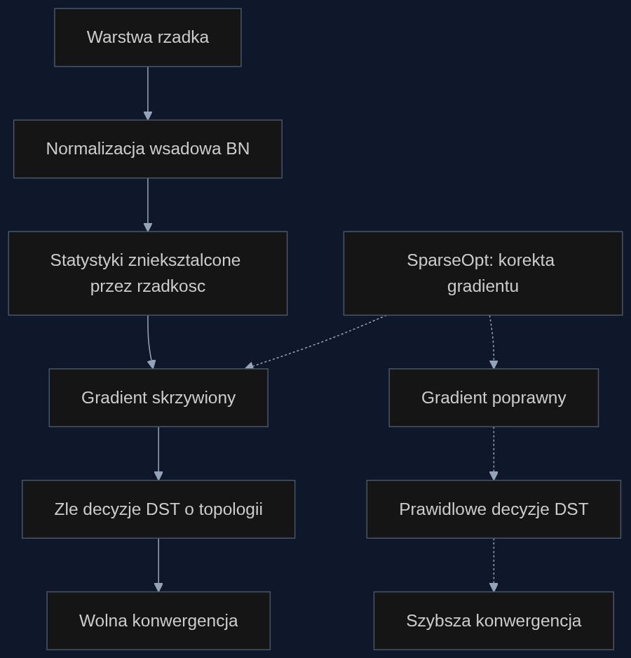 Mechanizm problemu i dzialanie SparseOpt: normalizacja wsadowa znieksztalca statystyki w warstwie rzadkiej, co prowadzi do skrzywionego gradientu i blednych decyzji o zmianie topologii. SparseOpt koryguje gradient, przywracajac wlasciwy kierunek optymalizacji.