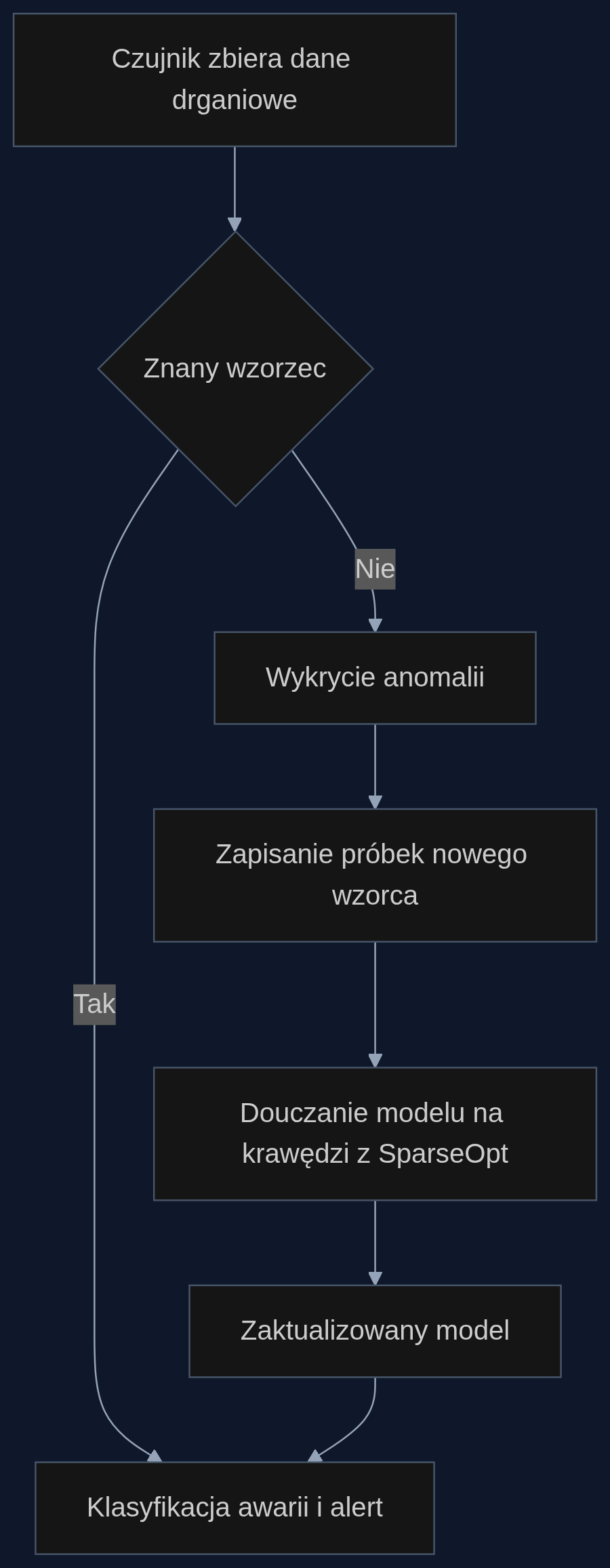 Proces samouczenia się czujnika na krawędzi sieci z wykorzystaniem SparseOpt