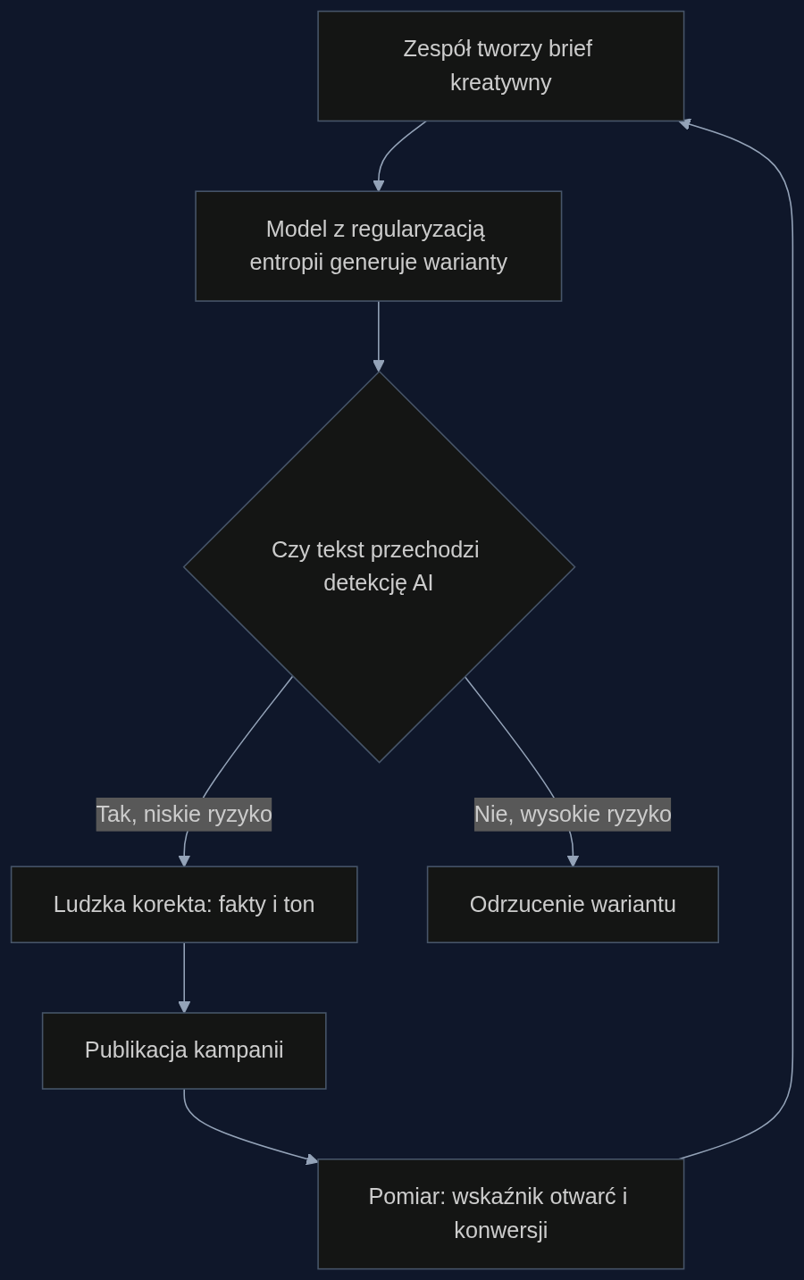 Proces produkcji treści z modelem regularyzowanym entropijnie, od briefu po pomiar efektywności kampanii.