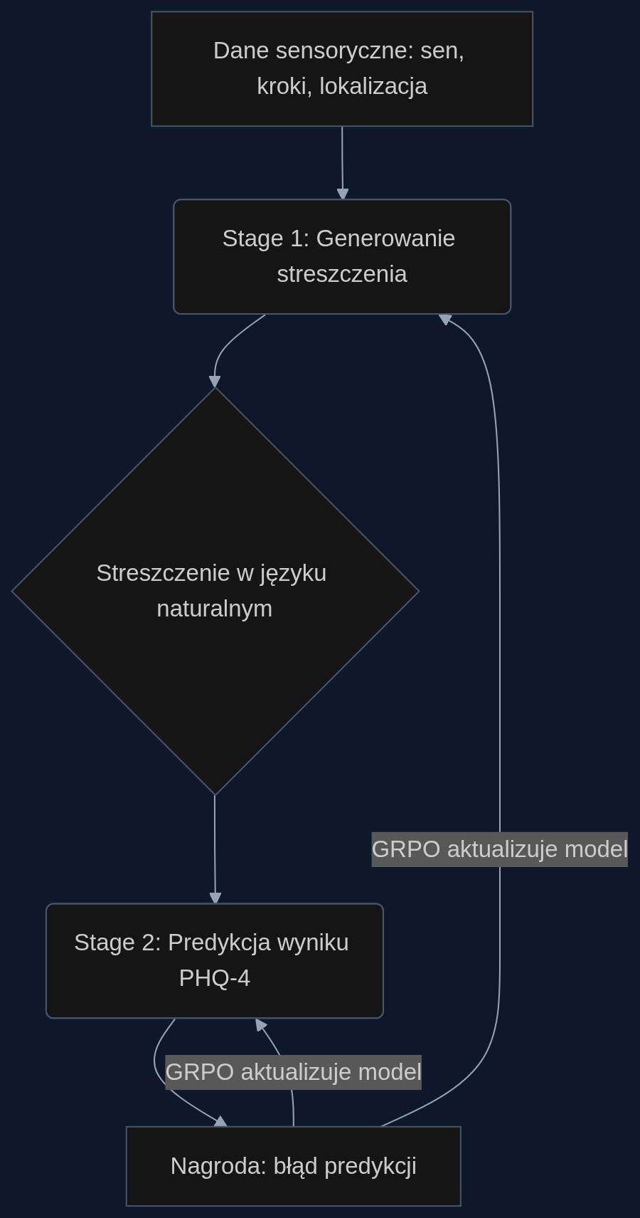 Dwustopniowy pipeline TimeSRL z optymalizacją GRPO. Model generuje streszczenie z surowych danych, a następnie na jego podstawie przewiduje wynik. Uczenie opiera się wyłącznie na nagrodzie za dokładność predykcji, bez pośrednich etykiet.