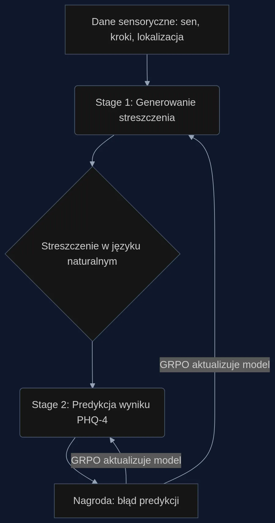 Dwustopniowy pipeline TimeSRL z optymalizacją GRPO. Model generuje streszczenie z surowych danych, a następnie na jego podstawie przewiduje wynik. Uczenie opiera się wyłącznie na nagrodzie za dokładność predykcji, bez pośrednich etykiet.