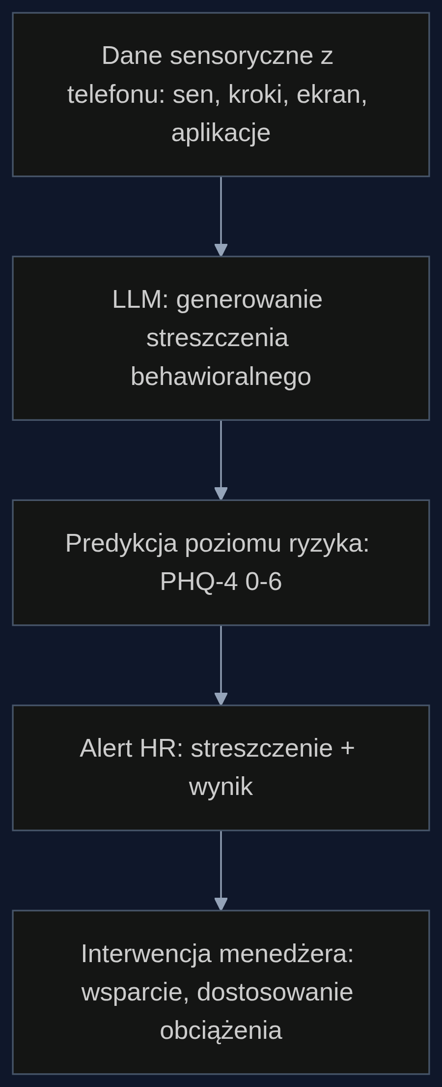 Proces od surowych danych do interwencji – menedżer widzi tylko streszczenie i ryzyko, nigdy surowe logi.