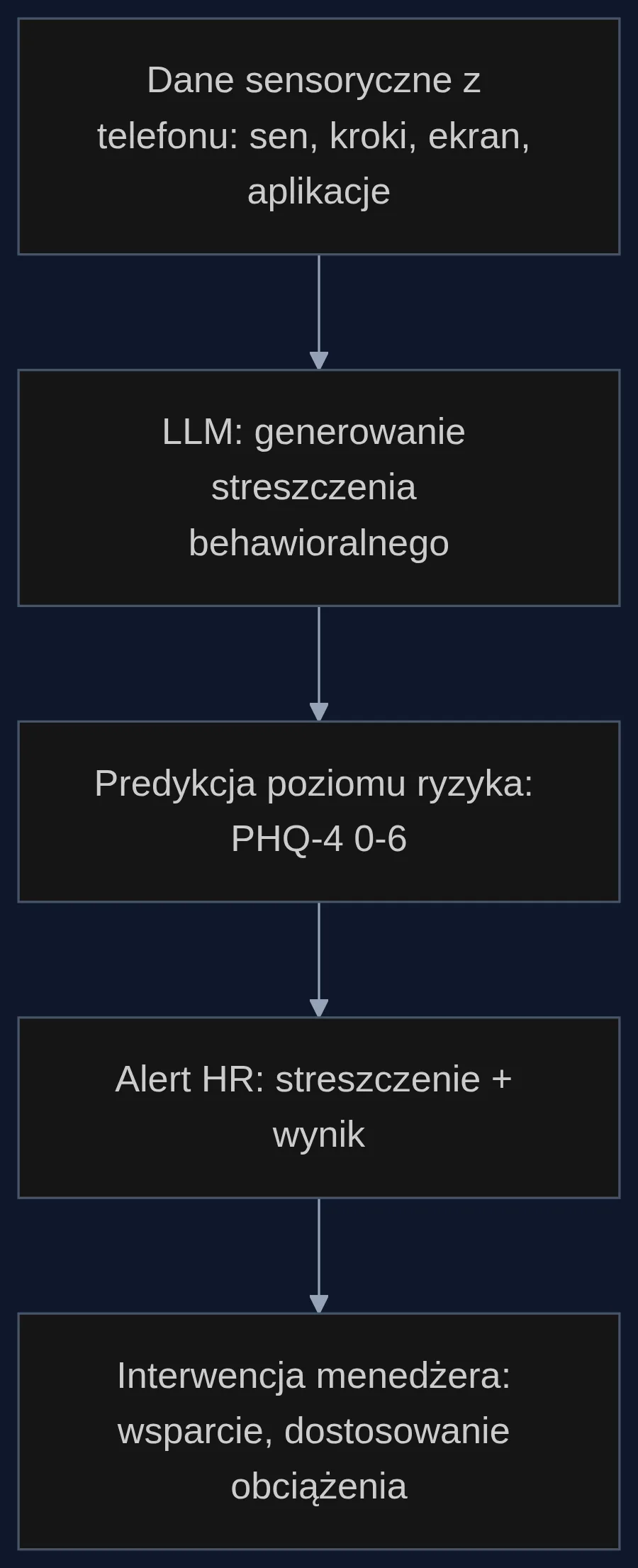 Proces od surowych danych do interwencji - menedżer widzi tylko streszczenie i ryzyko, nigdy surowe logi.