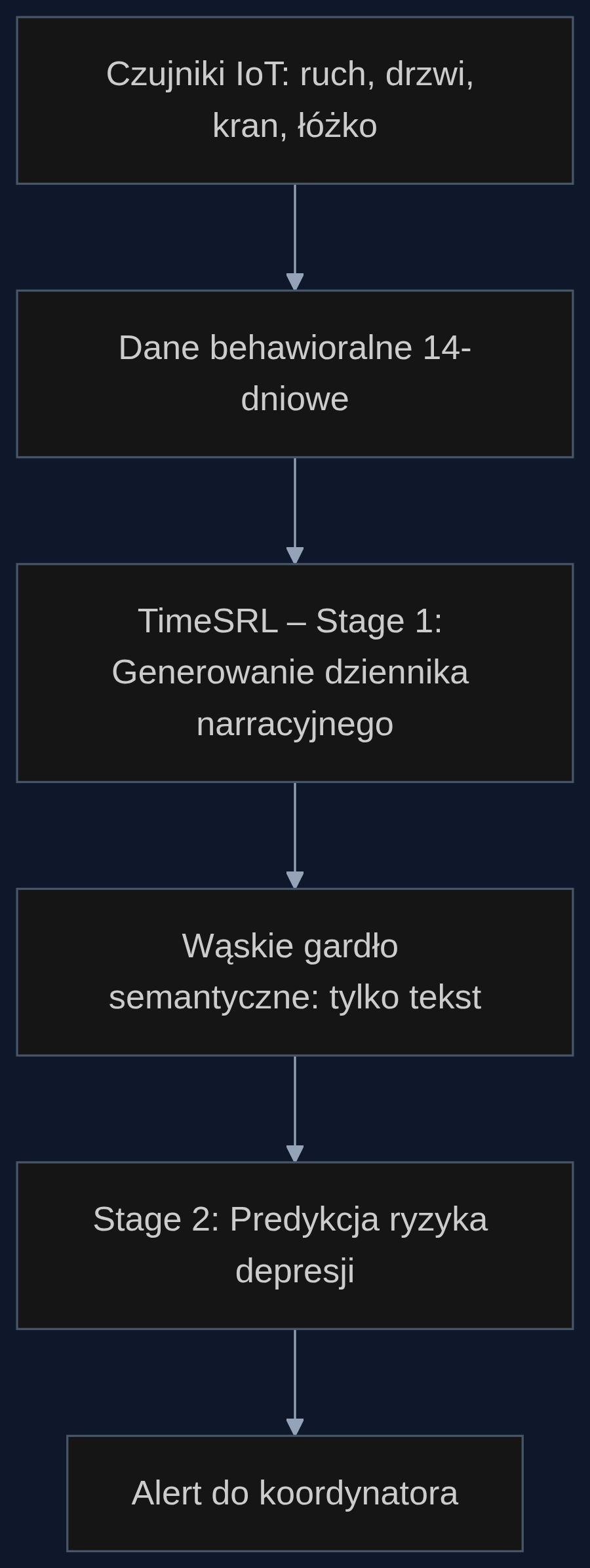 Od surowych danych do czytelnego dziennika i alertu – proces TimeSRL
