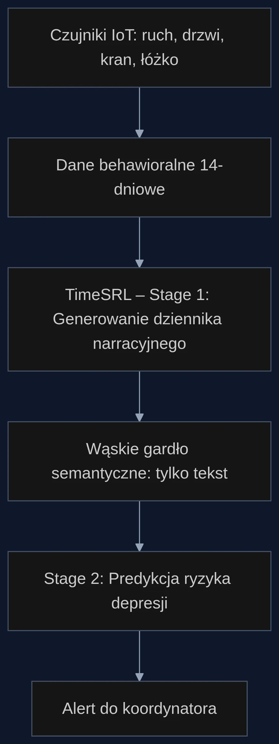 Od surowych danych do czytelnego dziennika i alertu - proces TimeSRL