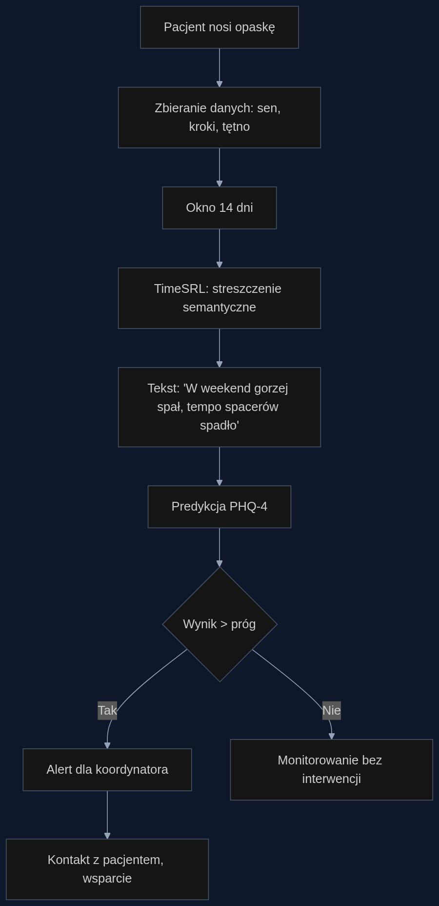 Proces monitorowania dobrostanu psychicznego pacjenta po zawale z wykorzystaniem TimeSRL