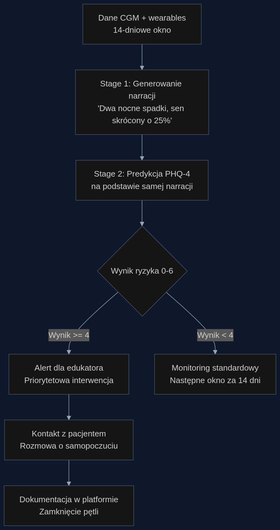 Proces integracji TimeSRL z platformą zdalnego monitorowania pacjentów z cukrzycą. Model operuje na pojęciach semantycznych, co umożliwia współpracę z sensorami różnych producentów bez ponownego trenowania.