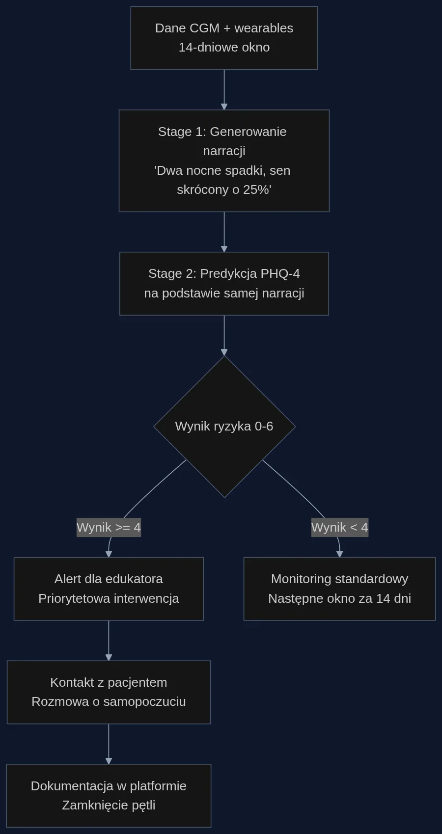 Proces integracji TimeSRL z platformą zdalnego monitorowania pacjentów z cukrzycą. Model operuje na pojęciach semantycznych, co umożliwia współpracę z sensorami różnych producentów bez ponownego trenowania.