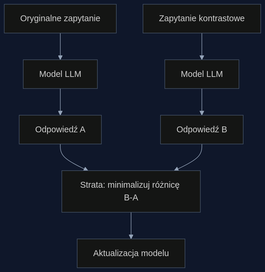 OPCT: model uczy się spójności, korzystając z własnej odpowiedzi na oryginalne zapytanie jako sygnału nadzorczego dla kontrastowego odpowiednika.