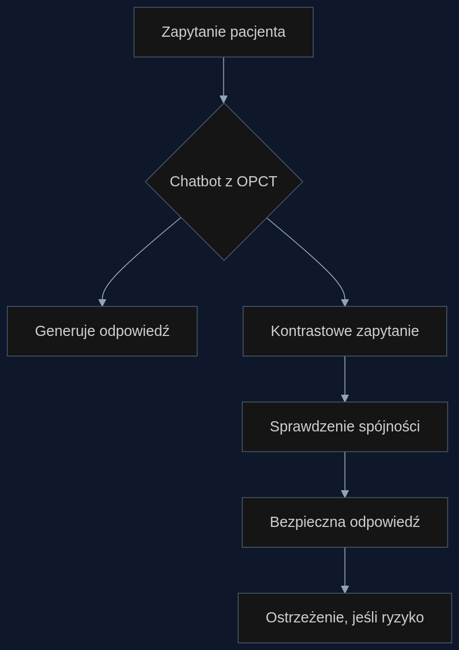 Proces działania OPCT: model samodzielnie weryfikuje spójność odpowiedzi, zanim trafi do pacjenta.