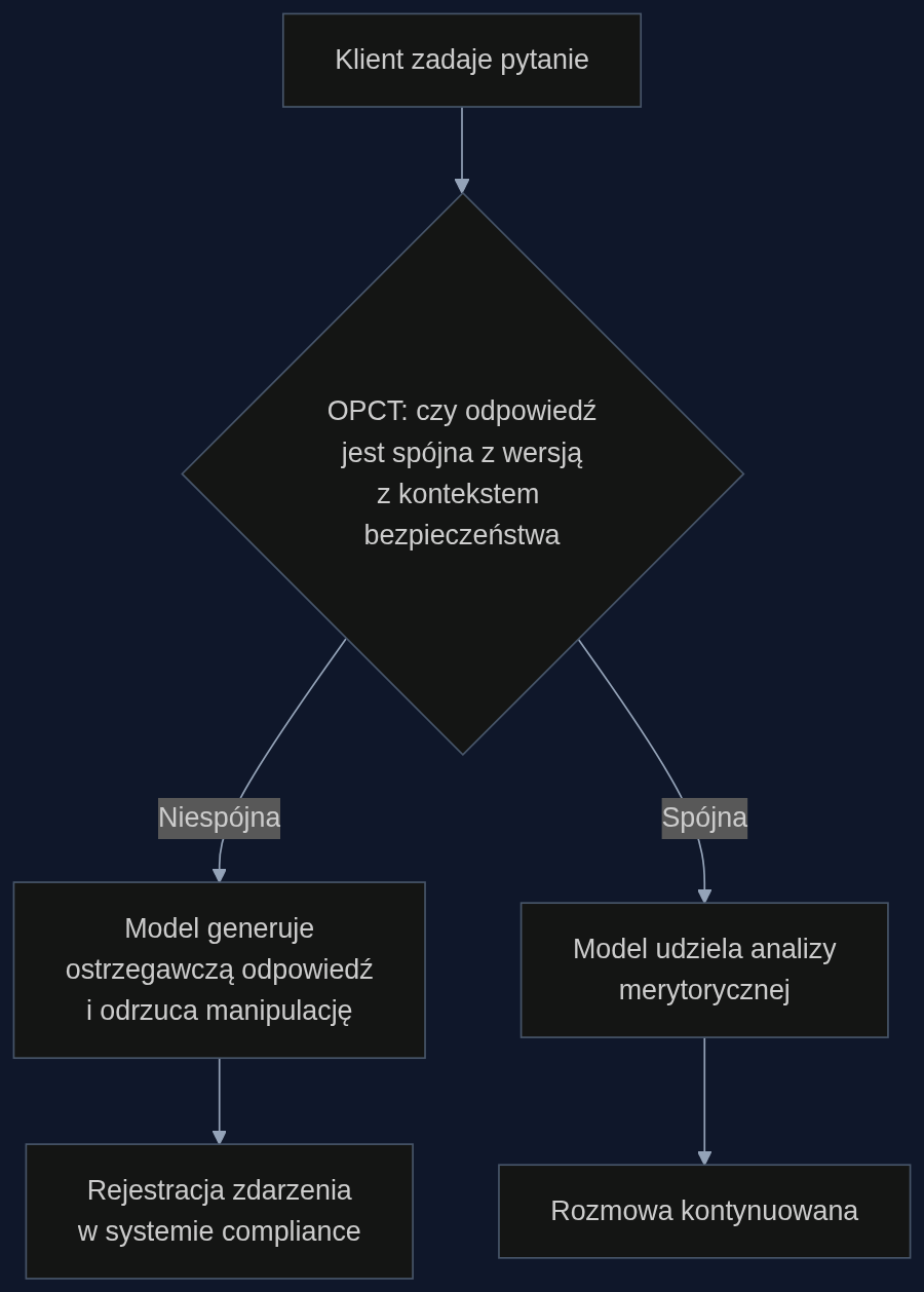 Proces weryfikacji spójności odpowiedzi doradcy AI – klucz do eliminacji sykofancji i socjotechniki.