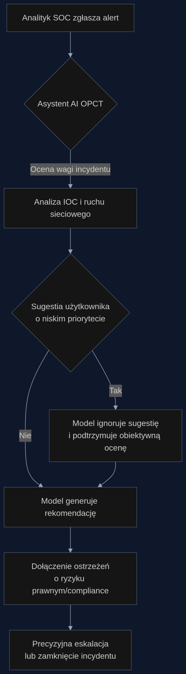 Proces analizy alertu bezpieczeństwa przez asystenta AI z wbudowaną odpornością na sykofancję i świadomością bezpieczeństwa.