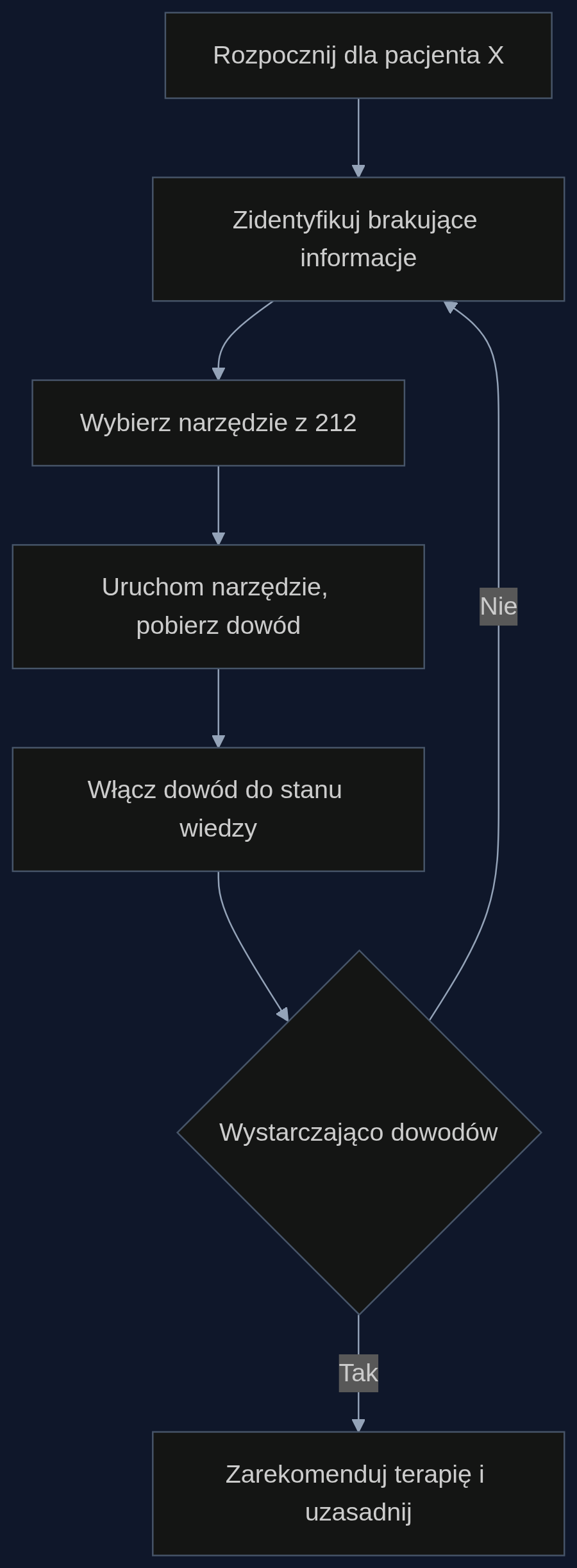 Iteracyjny proces zbierania dowodów przez ATHENA-R1. Agent wielokrotnie wraca do kroku identyfikacji braków, aż uzna, że ma wystarczającą podstawę do decyzji.