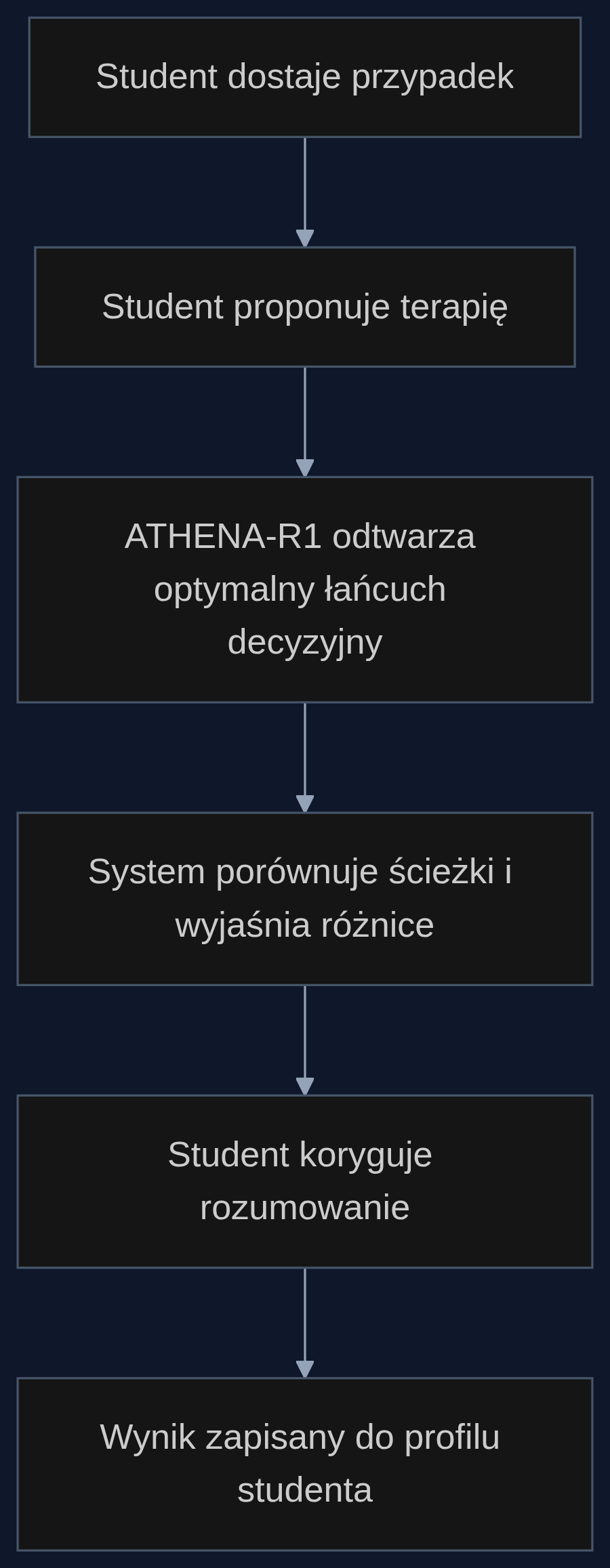 Proces wykorzystania ATHENA-R1 jako tutora w symulacji klinicznej