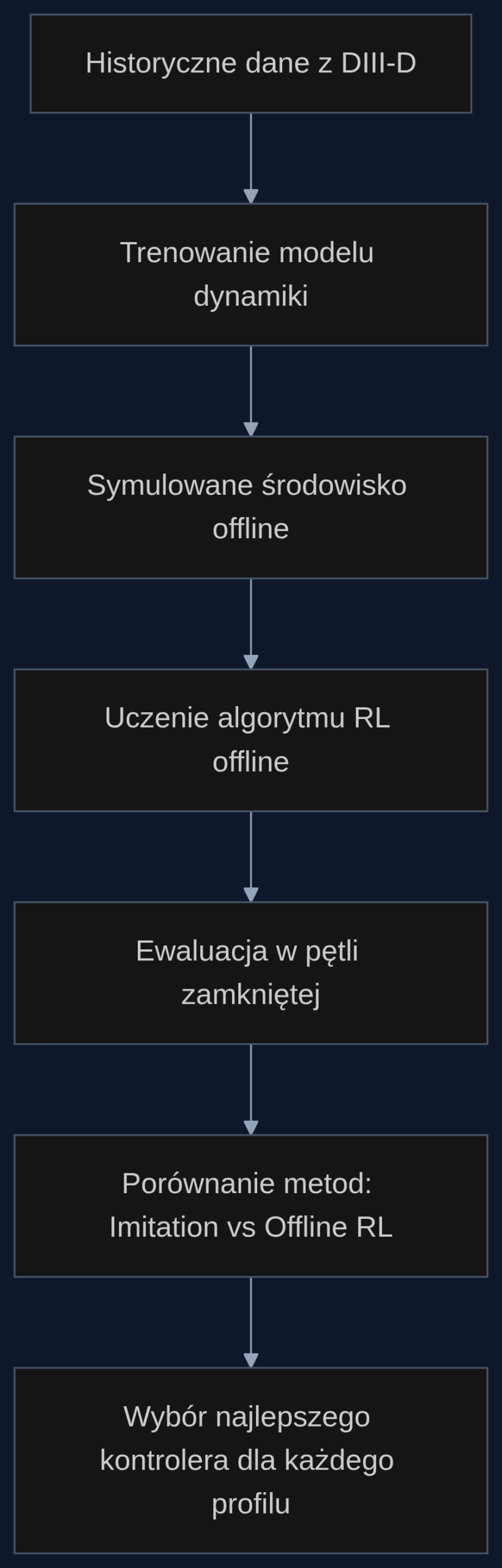 Proces tworzenia kontrolera plazmy w benchmarku RL4F: od danych historycznych do gotowego algorytmu.