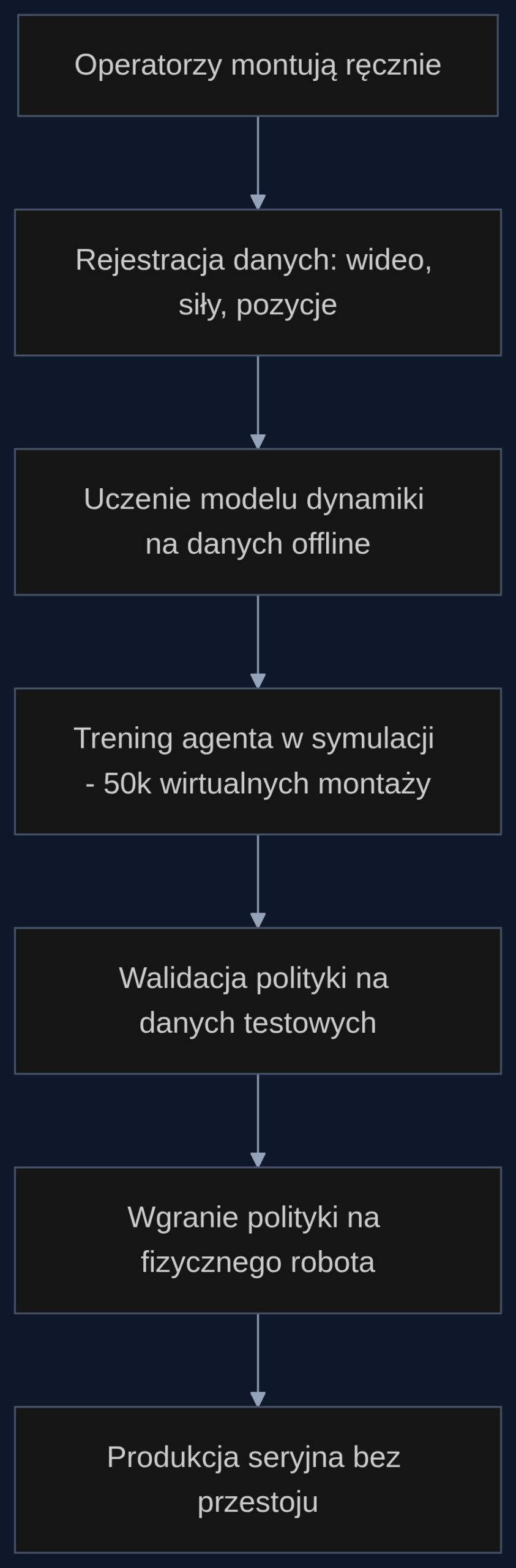Proces uczenia robota montażowego metodą offline RL: od danych historycznych do polityki gotowej na produkcję, bez zatrzymywania linii.