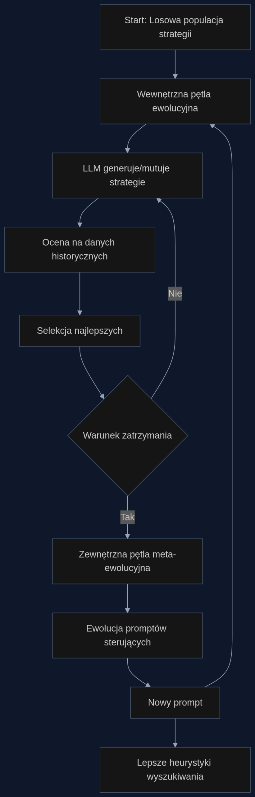 Dwupoziomowa architektura AlgoEvolve: wewnętrzna pętla ewoluuje strategie handlowe, zewnętrzna pętla optymalizuje prompty sterujące tym procesem.