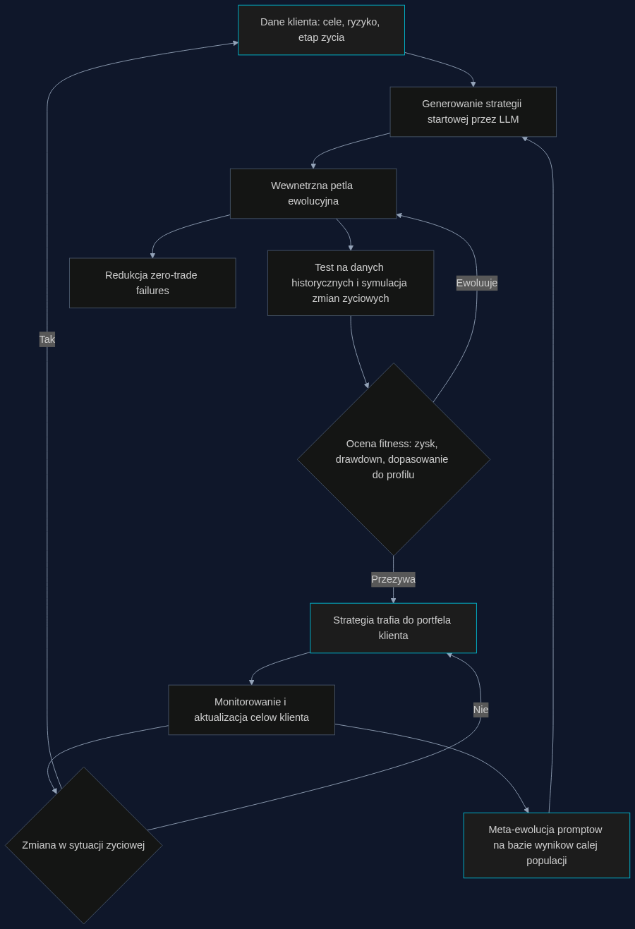 Proces ciaglej ewolucji strategii inwestycyjnej z uwzglednieniem zmiennych celow klienta. Meta-ewolucja uczy sie na danych calej bazy, by coraz lepiej projektowac strategie indywidualne.