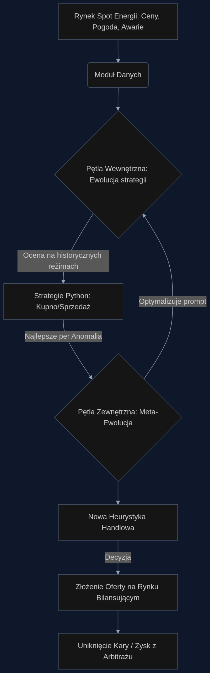 Proces samouczącego się systemu handlowego. Wewnętrzna pętla ewolucyjna generuje algorytmy w Pythonie, a zewnętrzna pętla optymalizuje sam proces ich tworzenia, ucząc się na podstawie zmieniających się warunków rynkowych.