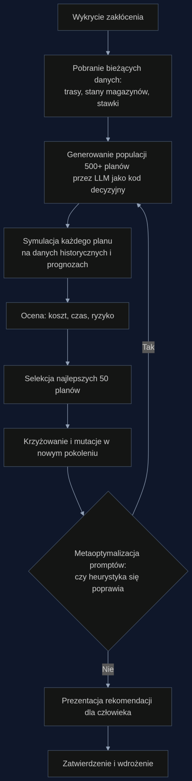 Proces ewolucyjnego generowania i oceny planów logistycznych w odpowiedzi na zakłócenie. Meta-ewolucja dostraja sposób szukania, redukując ryzyko paraliżu decyzyjnego.