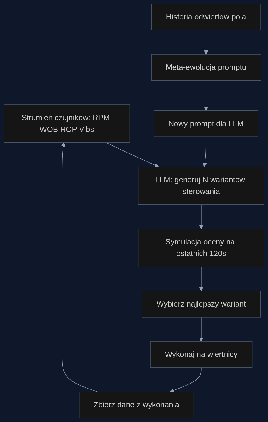 Dwupoziomowa petla adaptacyjna inspirowana AlgoEvolve. Wewnetrzna petla (kolor niebieski) ewoluuje strategie wiercenia w czasie rzeczywistym. Zewnetrzna petla meta-ewolucyjna (kolor pomaranczowy) uczy sie na danych z zakonczonych odwiertow i optymalizuje prompty sterujace generowaniem strategii.