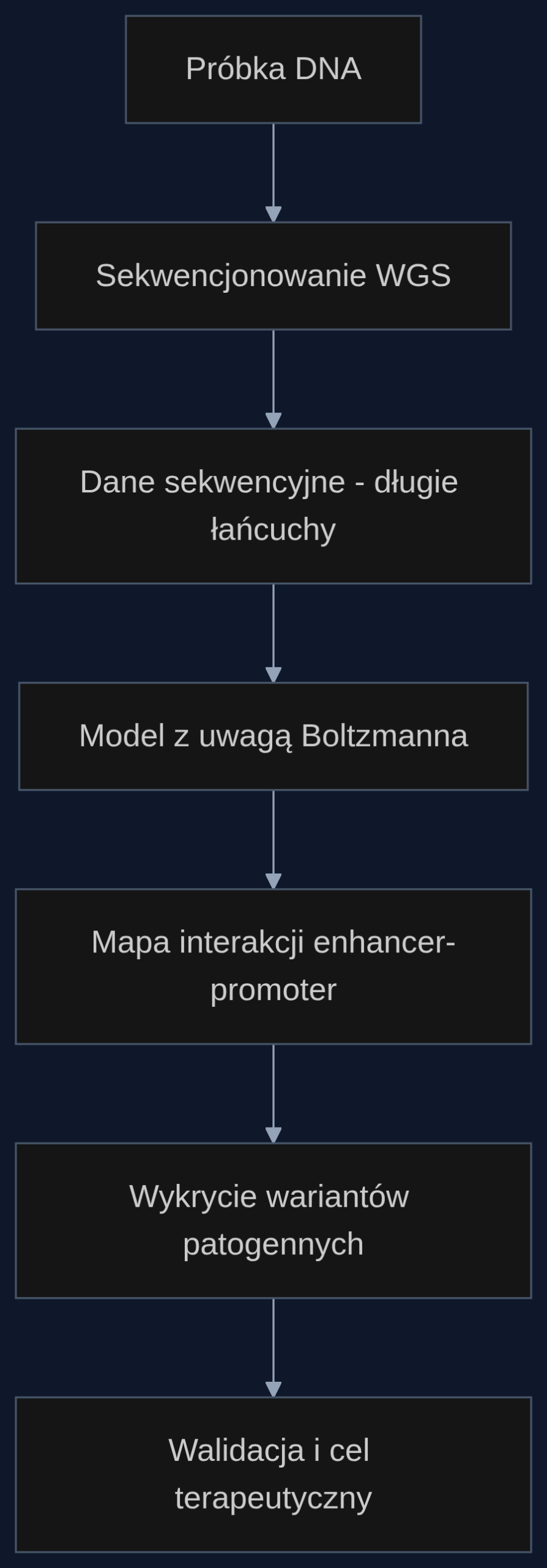 Proces analizy genomu z wykorzystaniem uwagi Boltzmanna od próbki do celu terapeutycznego.