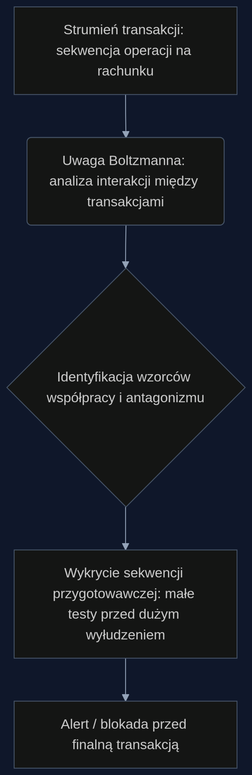 Proces wykrywania złożonych schematów oszustw za pomocą uwagi Boltzmanna.