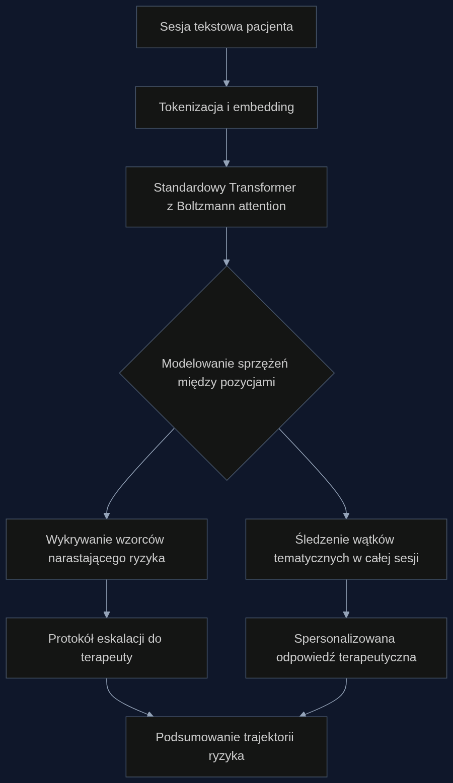 Proces przetwarzania sesji terapeutycznej z Boltzmann attention: od tokenizacji do spersonalizowanej interwencji i eskalacji