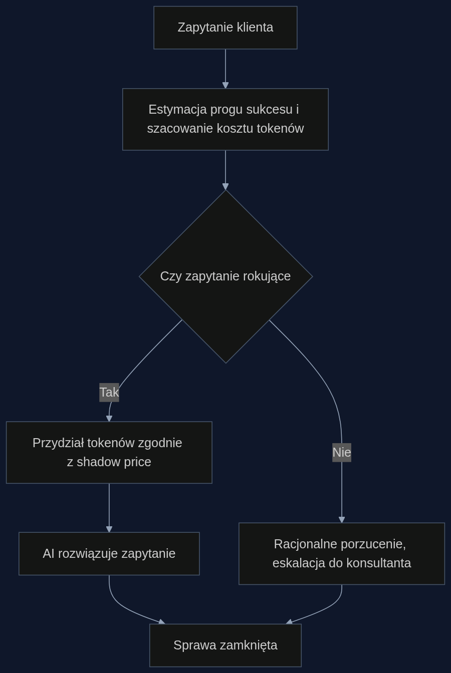 Proces decyzyjny CLEAR w obsłudze klienta: algorytm porzuca nierokujące zapytania, kierując budżet tam, gdzie AI może skutecznie zamknąć sprawę.