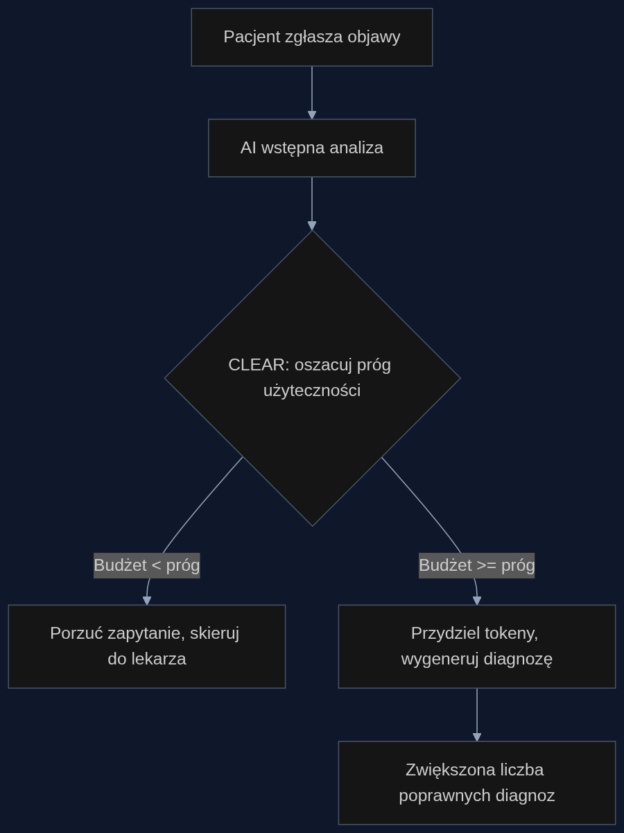 Proces decyzyjny CLEAR w telemedycynie: algorytm szacuje, czy dostępny budżet obliczeniowy pozwoli modelowi na poprawną diagnozę. Jeśli nie, kieruje pacjenta do człowieka, oszczędzając zasoby na przypadki, gdzie dodatkowe tokeny naprawdę zwiększają trafność.
