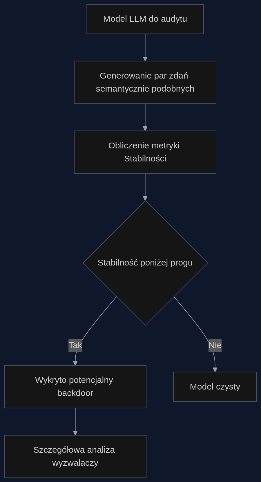 Proces wykrywania zatrutego modelu z użyciem metryki Stabilności
