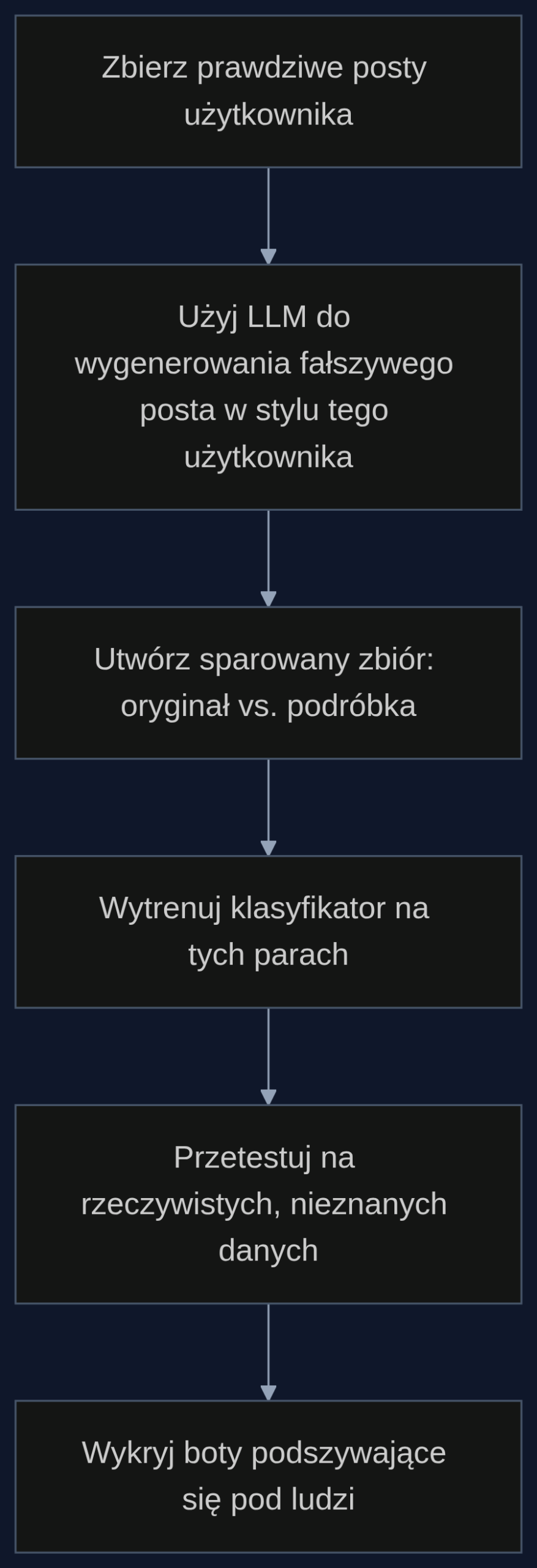 Schemat metodologii kontradyktoryjnej: od zebrania prawdziwych postów, przez wygenerowanie fałszywych treści, aż po detekcję w rzeczywistych warunkach.