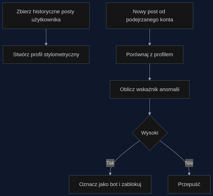 Proces wykrywania botów podszywających się pod prawdziwych użytkowników za pomocą analizy stylu.