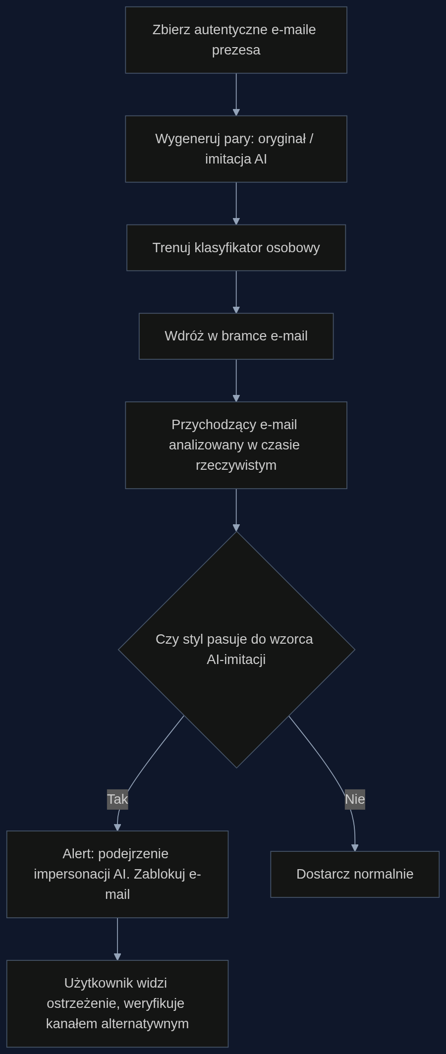 Proces detekcji fałszywych e-maili w czasie rzeczywistym z wykorzystaniem trenowanego na parach kontradyktoryjnych klasyfikatora.