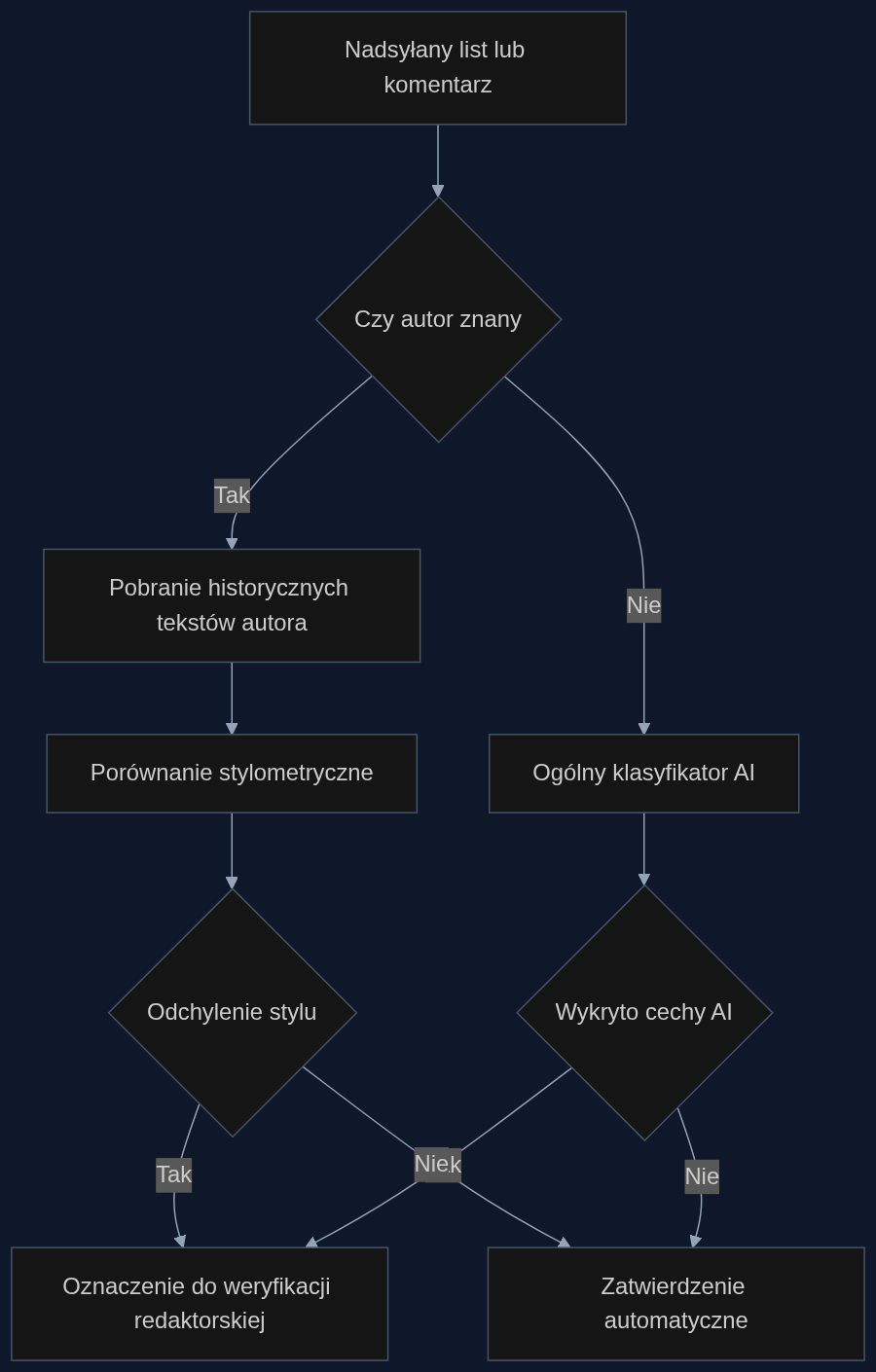 Proces automatycznej weryfikacji autentyczności nadsyłanych treści w systemie CMS.