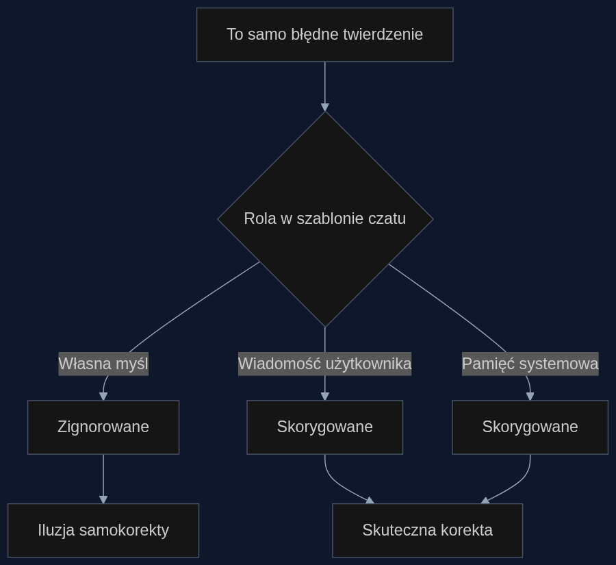 Asymetria korekty w zależności od roli w szablonie czatu