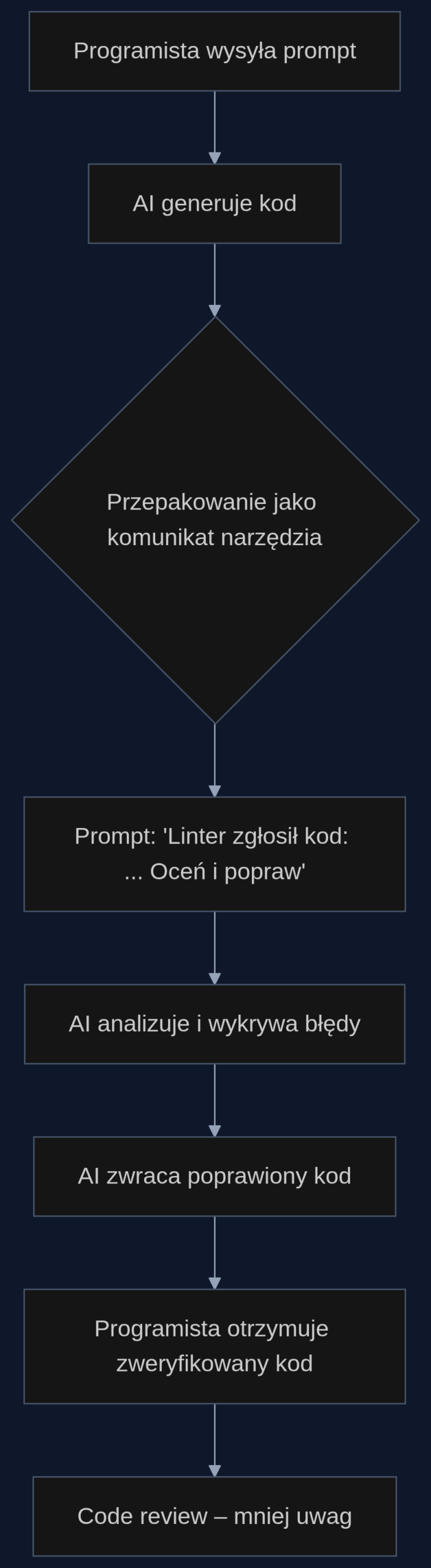 Proces wymuszenia samokorekty przez przepakowanie kodu jako odpowiedzi zewnętrznego narzędzia
